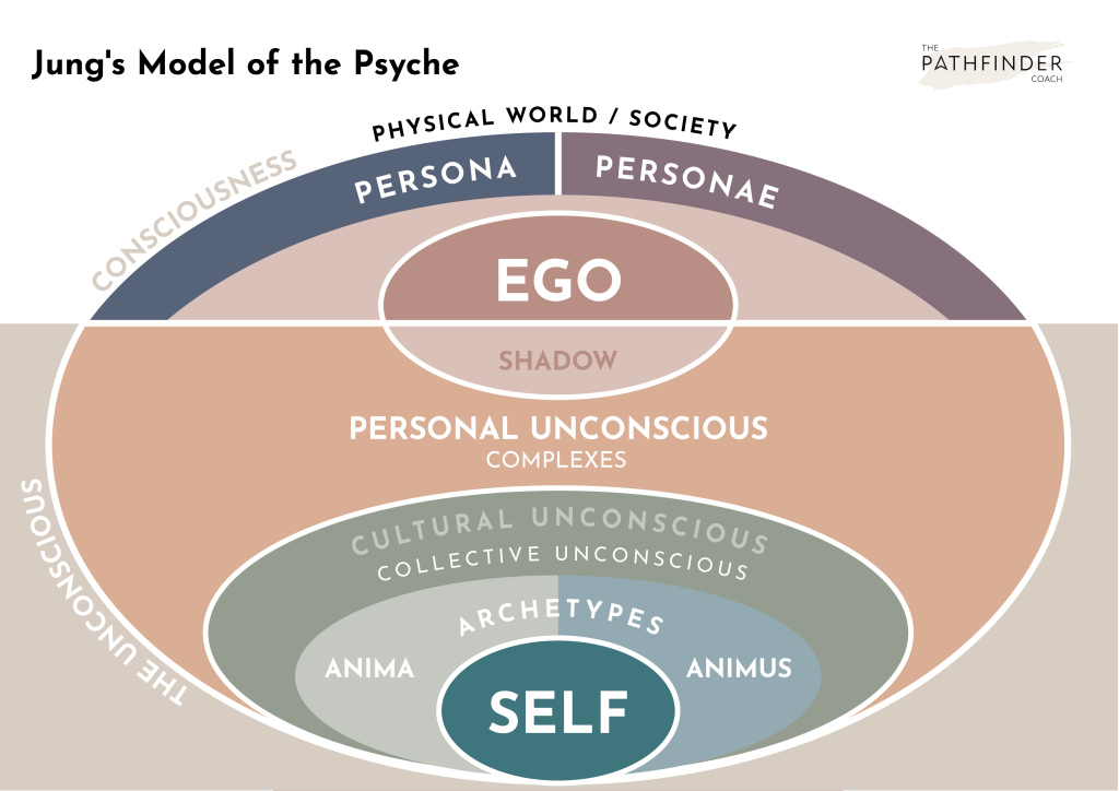 Jungov model psyché (Shadow = Tieň)